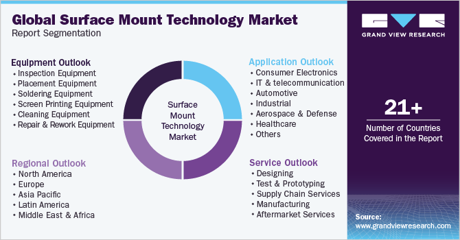 Global Surface Mount Technology Market Report Segmentation