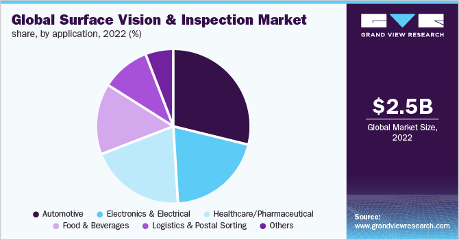 Global Surface Vision and Inspection Market Size by Application, 2022 (%)