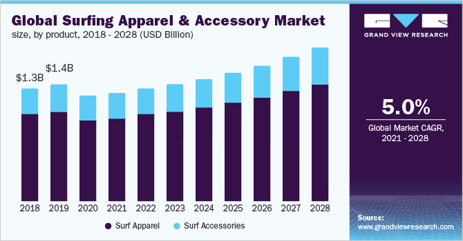 Global surfing apparel & accessory market size, by product, 2018 - 2028 (USD Billion)