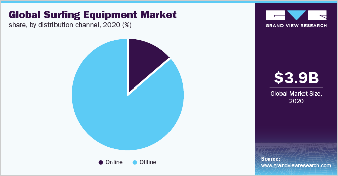 Global surfing equipment market share, by distribution channel, 2018 (%)