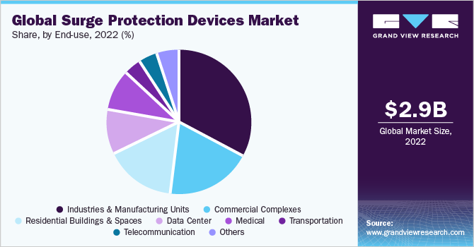 Global surge protection device market share, by end-use, 2021 (%)