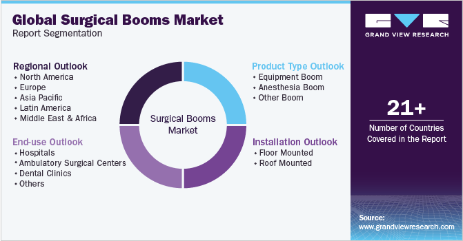 Global Surgical Booms Market Report Segmentation