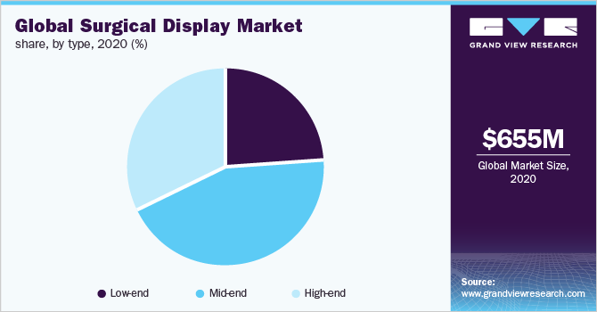 Global surgical display market share, by type, 2020 (%)