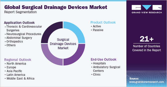 Global Surgical Drainage Devices Market Report Segmentation