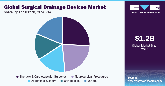 Global surgical drainage devices market share, by application, 2020 (%)