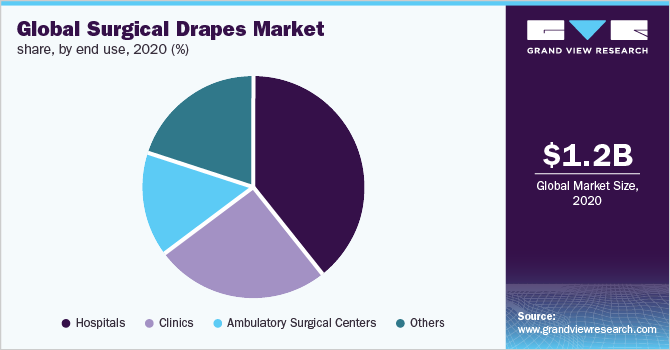 Global surgical drapes market share, by end use, 2020 (%)