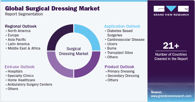 Global Surgical Dressing Market Report Segmentation