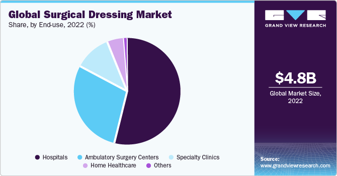  Global surgical dressing market share, by end-use, 2021 (%)