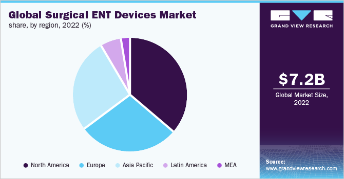 Global surgical ENT devices market share, by region, 2021 (%)