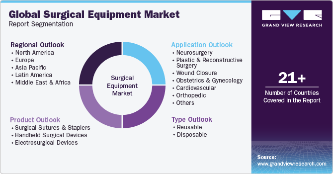 Global Surgical Equipment Market Report Segmentation