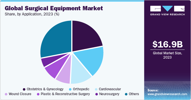 Global surgical equipment market share, by application, 2020 (%)