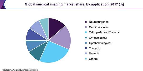 Global surgical imaging market share