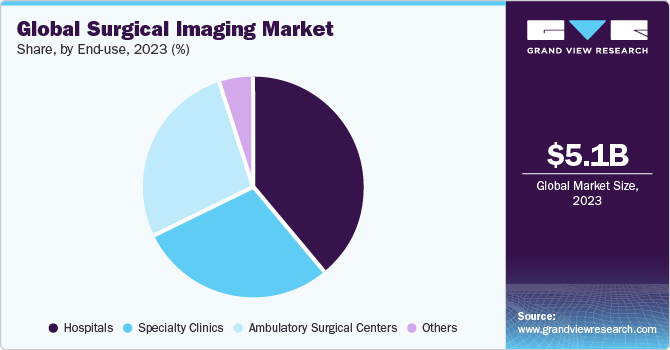 Global surgical imaging market share