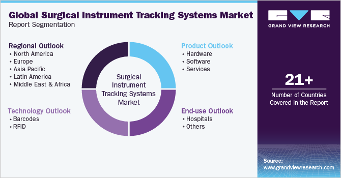 Global Surgical Instrument Tracking Systems Market Report Segmentation
