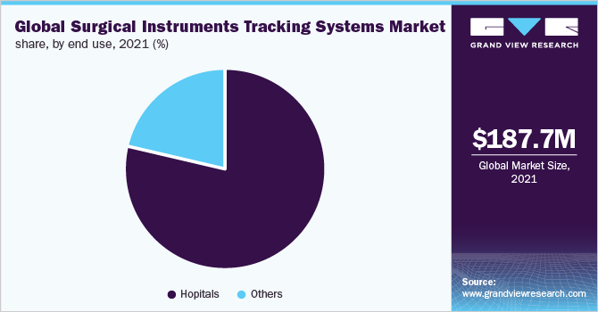 Global surgical instruments tracking systems market, by end use, 2021 (%)