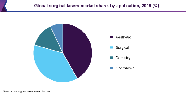 Surgical Laser Market