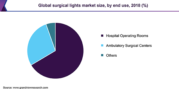 Global surgical lights market share