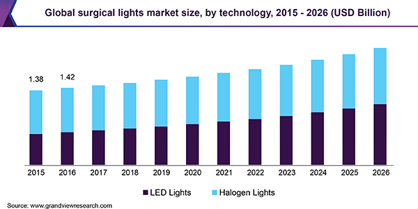 Global surgical lights market size, by technology, 2015 - 2026 (USD Billion)