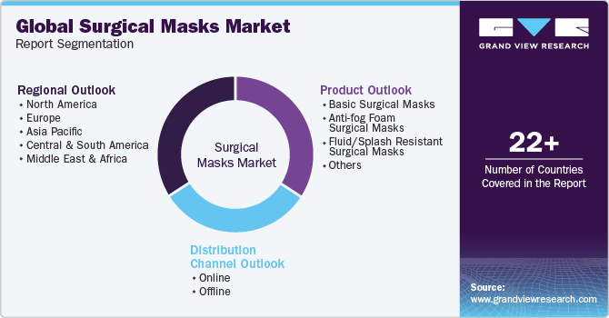 Global Surgical Masks Market Report Segmentation