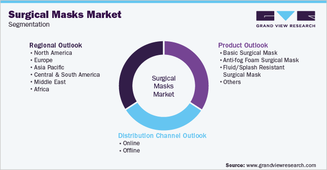 Global Surgical Masks Market Segmentation