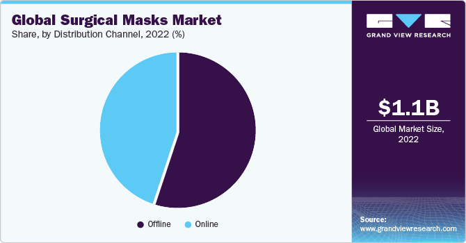 Global surgical masks market share and size, 2022