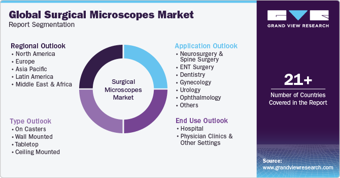 Global Surgical Microscopes Market Report Segmentation