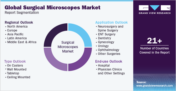 Global Surgical Microscope Market Report Segmentation