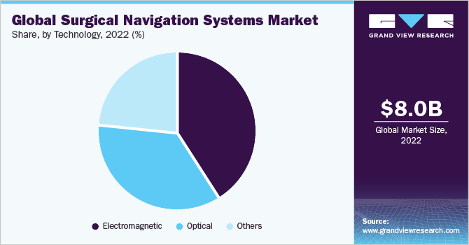 Global surgical navigation systems market share, by technology, 2017 (%)