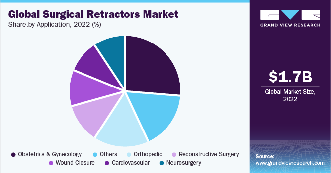 Global surgical retractors market share, by end use, 2017 (%)