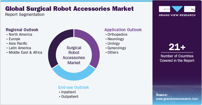 Global Surgical Robot Accessories Market Report Segmentation