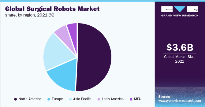 Global surgical robots market share, by region, 2021 (%)