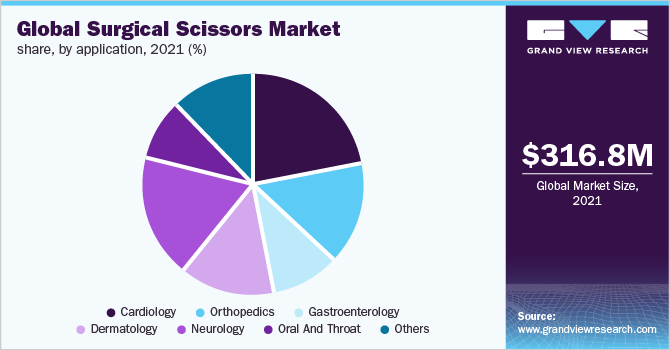 Global surgical scissors market share, by application, 2021 (%)