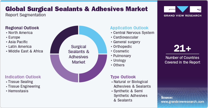 Global Surgical Sealants And Adhesives Market Report Segmentation