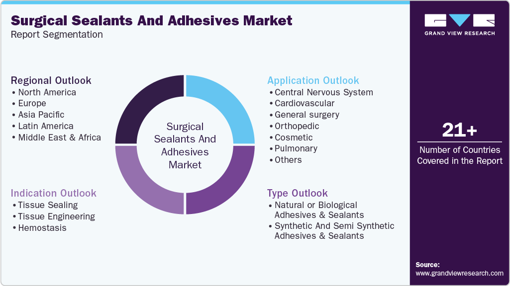 Global Surgical Sealants And Adhesives Market Report Segmentation