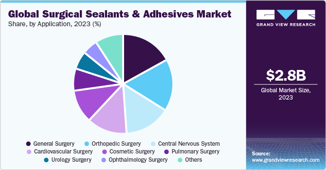 Global surgical sealants and adhesives market share and size, 2022