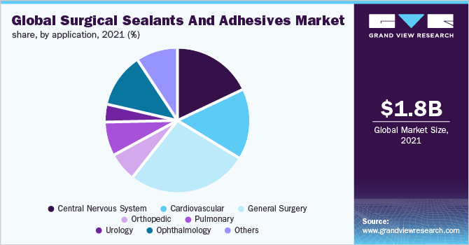 Global surgical sealants and adhesivesmarket share, by application, 2021 (%)