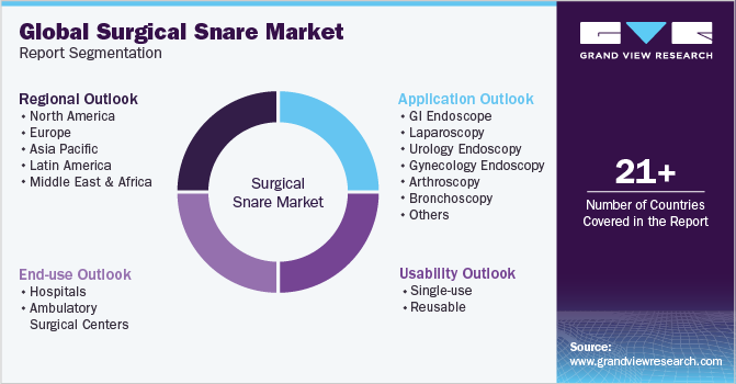 Global Surgical Snare Market Report Segmentation