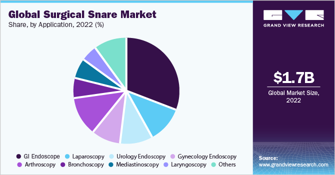 Global Surgical Snare Market share and size, 2022