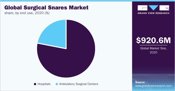 Global surgical snares market share, by end use, 2020 (%)