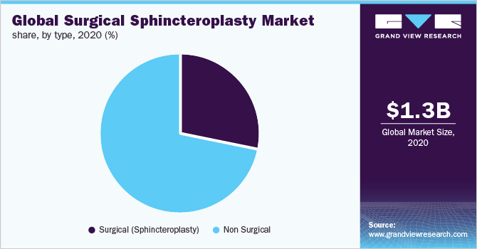 Global surgical sphincteroplasty market share, by type, 2020 (%)