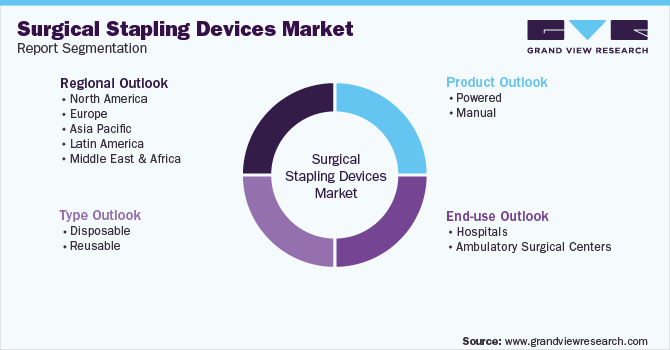 Global Surgical Stapling Devices Market Report Segmentation