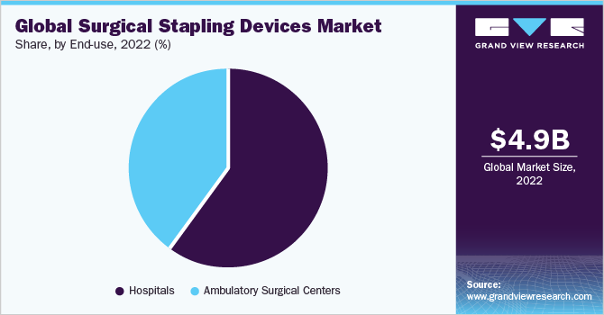 Global Surgical Stapling Devices Market Share, By End Use, 2018 (%)