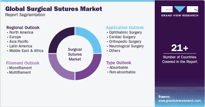 Global Surgical Sutures Market Report Segmentation