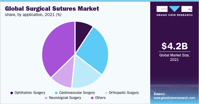 Global surgical sutures market share, by application, 2021 (%)