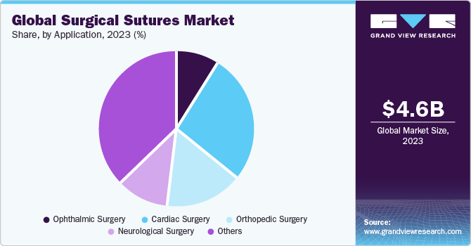 Global surgical sutures market share, by application, 2017 (%)