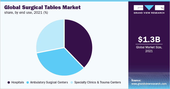 Global surgical tables market share, by end use, 2021 (%)