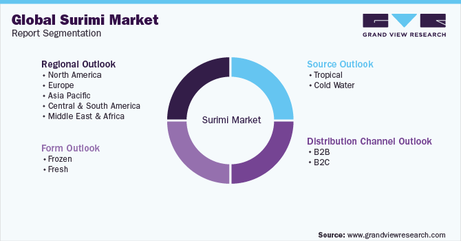 Global Surimi Market Report Segmentation