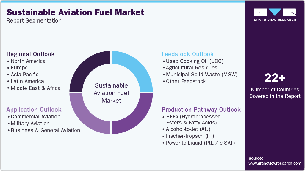 Sustainable Aviation Fuel Market Size & Share Report, 2033