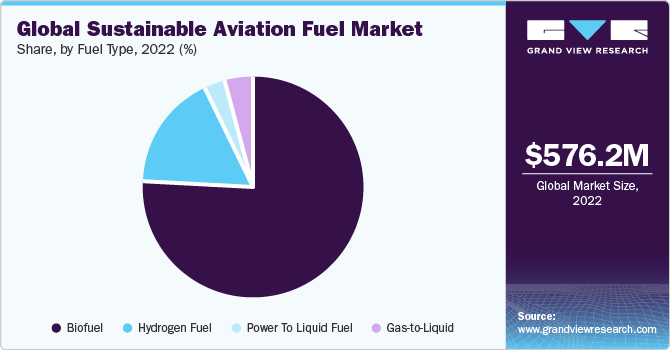 Global Sustainable Aviation Fuel Market share and size, 2022