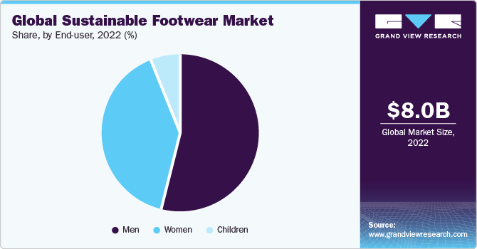 Global sustainable footwear market share, by end user, 2019 (%)